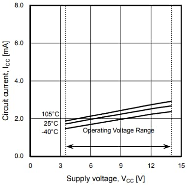 Graphique des performances - ROHM Semiconductor Pilote de moteur de ventilateur monophasé BD6964F